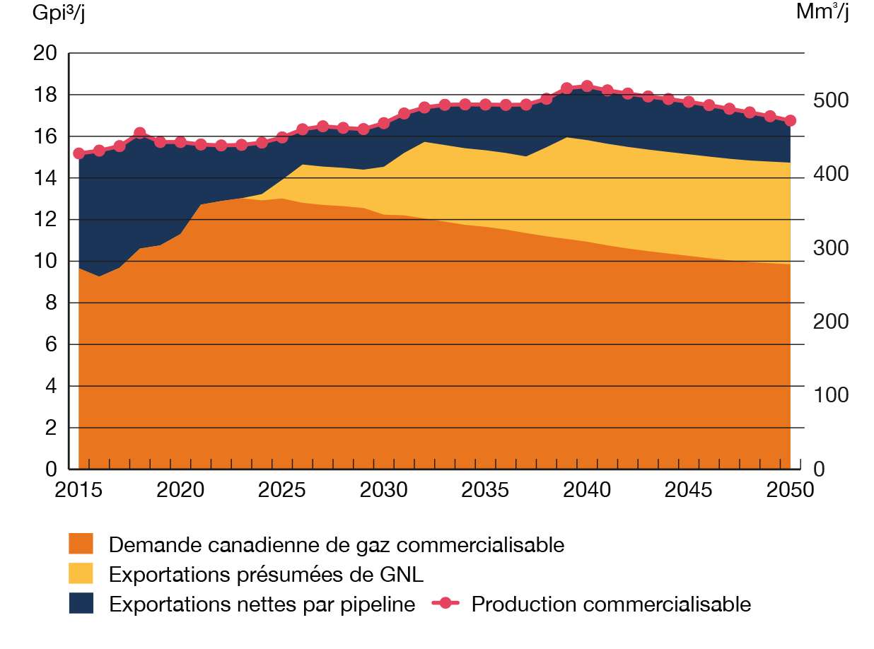 Figure R15 Importance croissante des exportations de GNL dans le bilan de l’offre et de la demande de gaz naturel découlant d’une diminution à long terme de la demande intérieure, dans le scénario Évolution