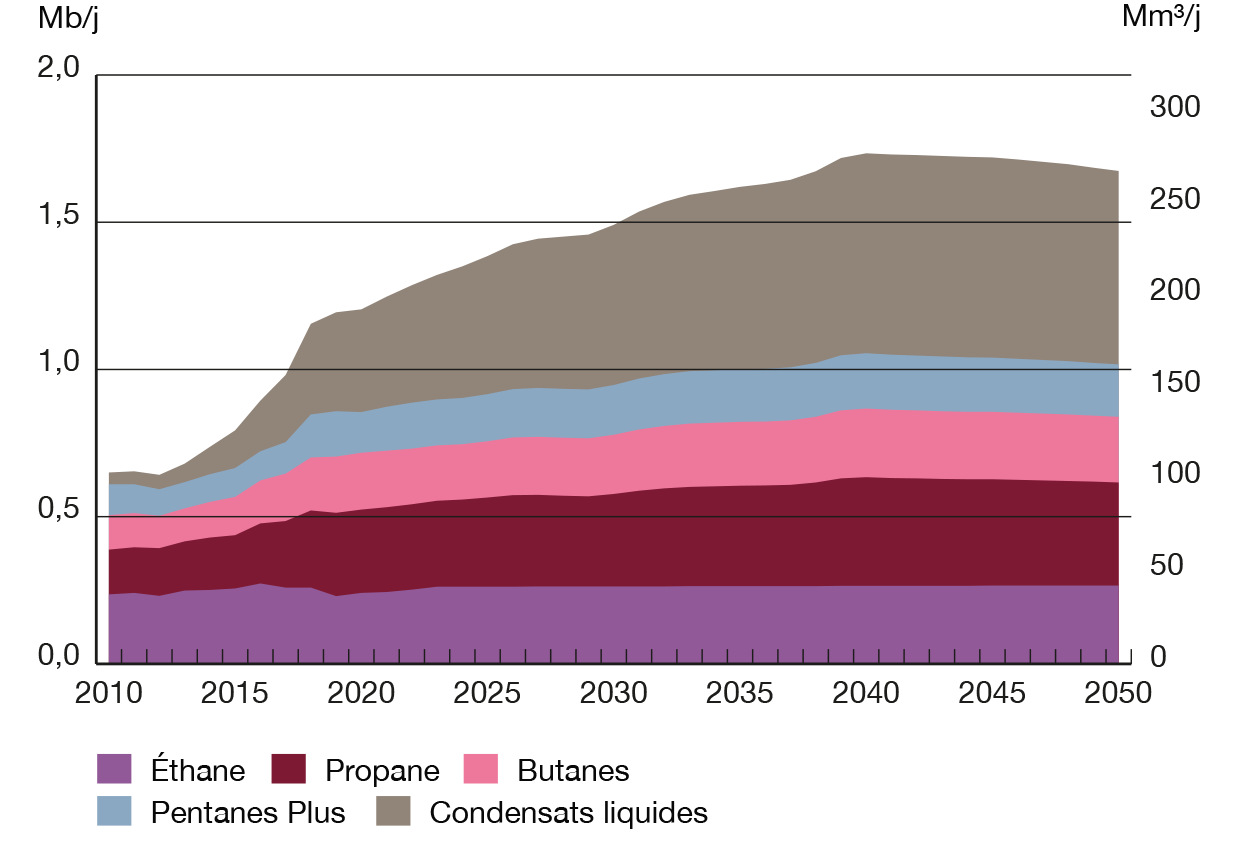 Figure R16 Croissance de la production de liquides de gaz naturel due aux condensats, dans le scénario Évolution
