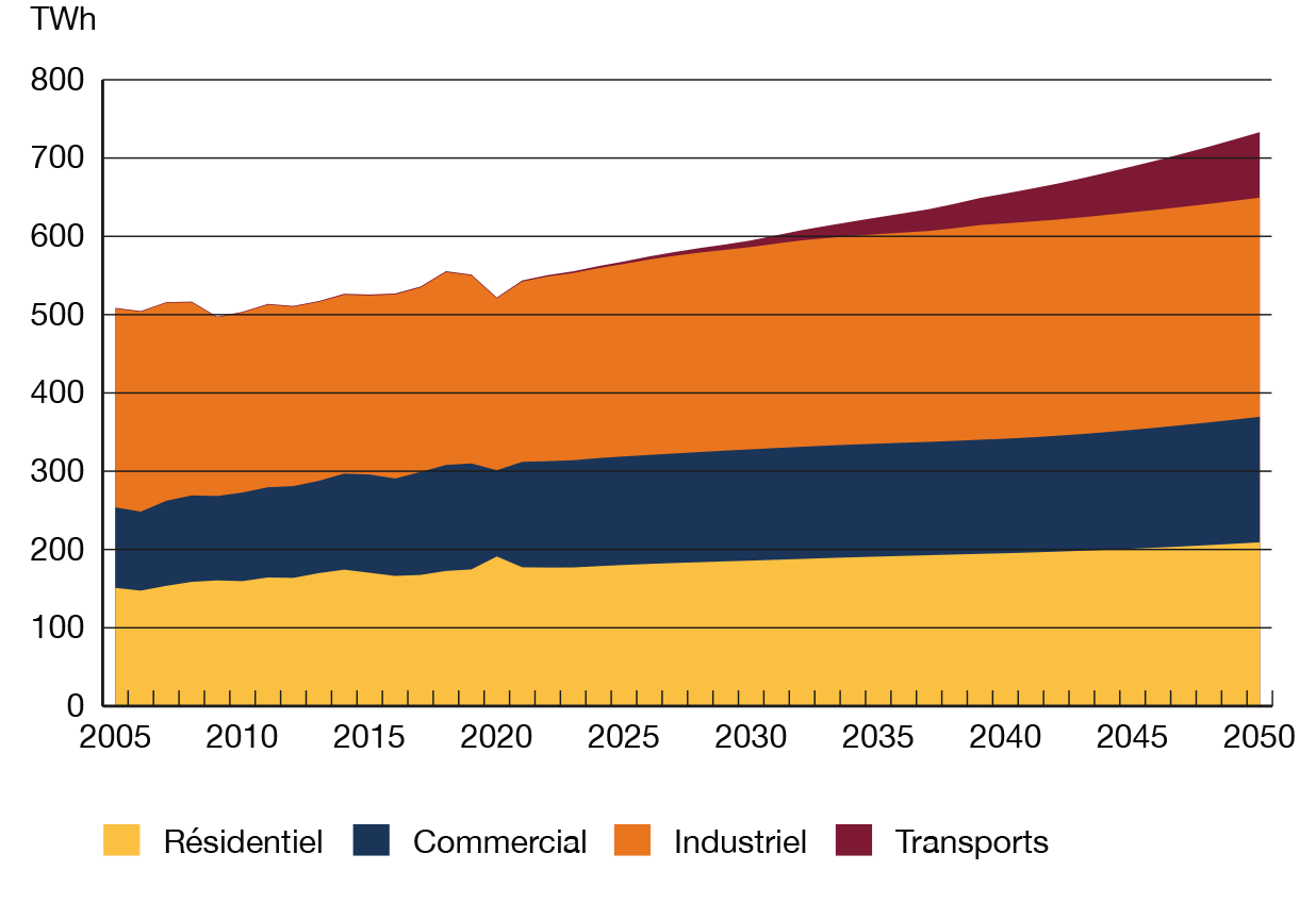Figure R17 Croissance constante de la demande d’électricité, dans le scénario Évolution