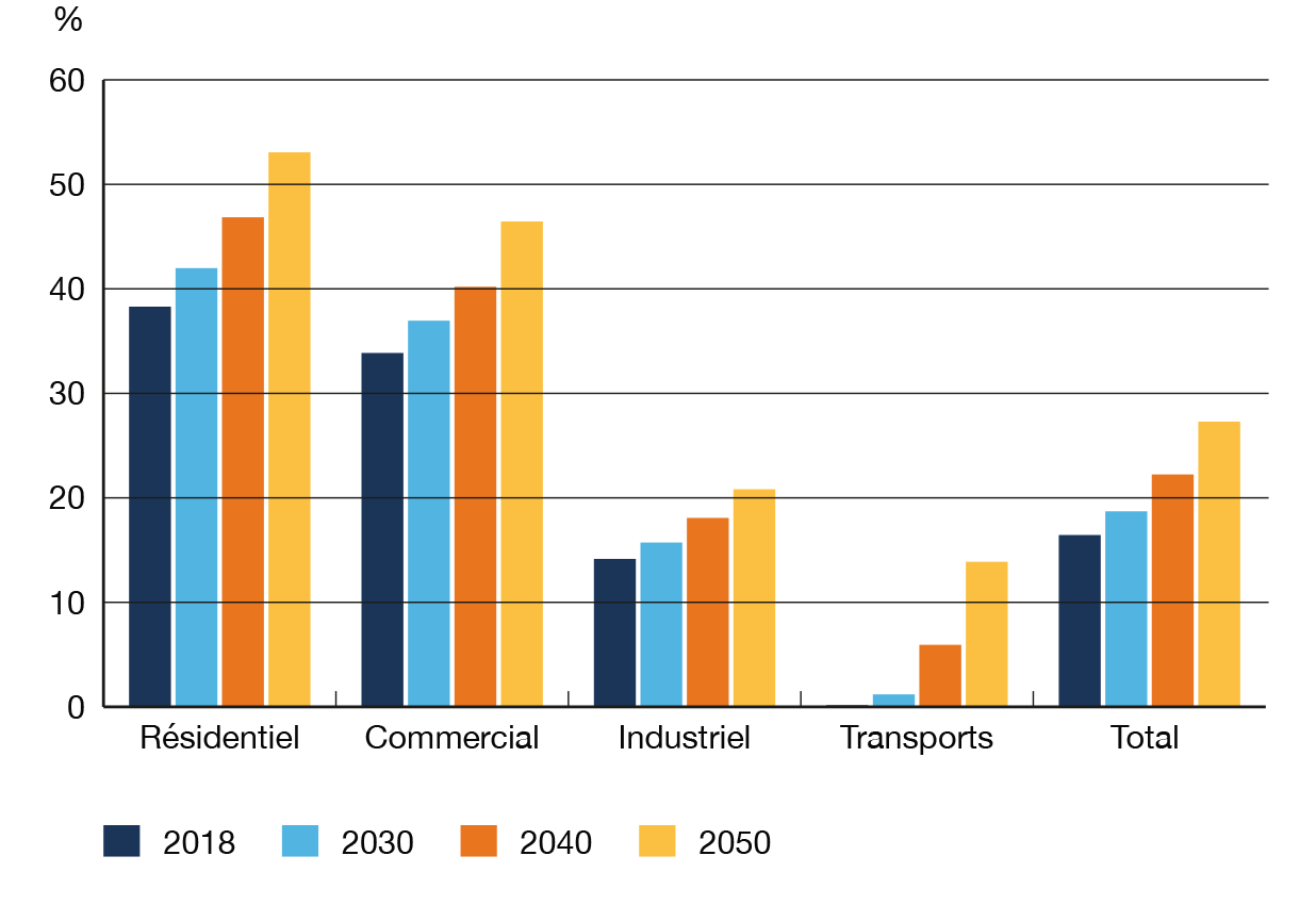 Figure R18 Part de la demande d’électricité pour utilisation finale selon le secteur et total, dans le scénario Évolution