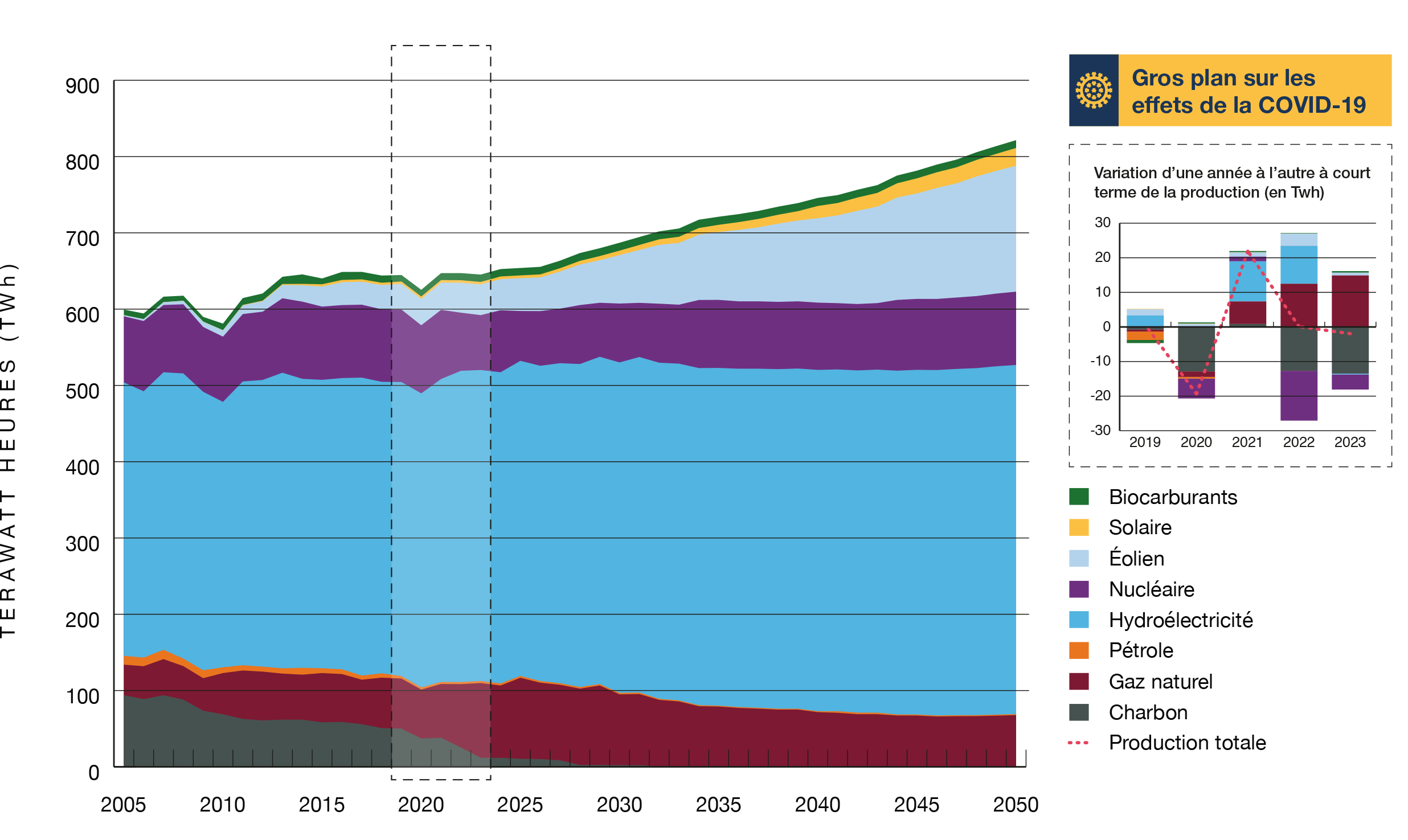 Figure R20 Évolution de la production d’électricité selon le type de combustible primaire, dans le scénario Évolution