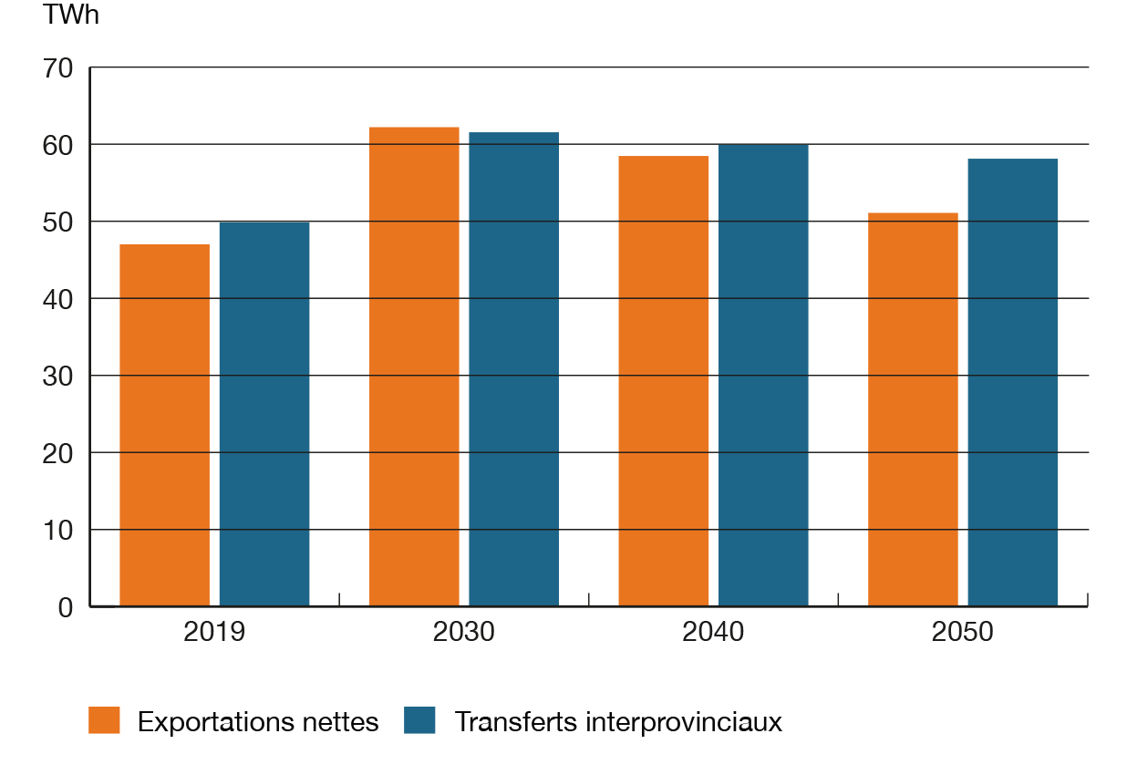 Figure 23 Tendance à la hausse des exportations nettes et du commerce interprovincial d’électricité par rapport à 2019 dans le scénario Évolution