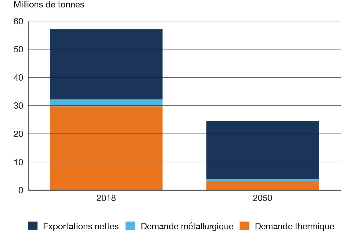 Figure 24 Tendances de la production et de l’utilisation de charbon au Canada dictées par la baisse de la demande thermique, dans le scénario Évolution