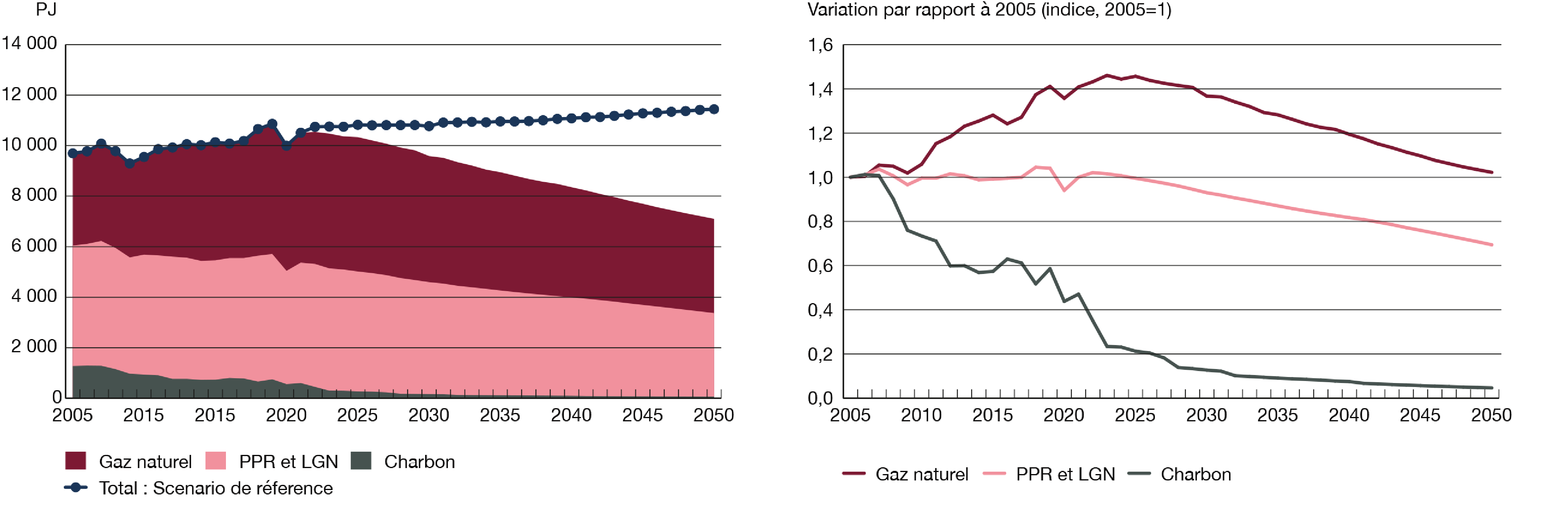 Figure 25 Baisse constante de la demande totale de combustibles fossiles dans le scénario Évolution et augmentation graduelle dans le scénario de référence