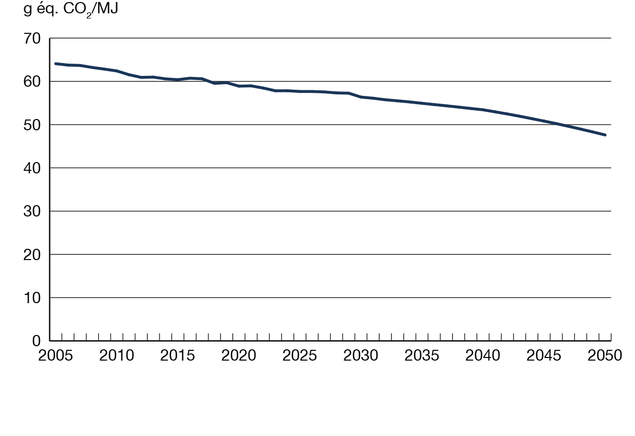 Figure 27 Baisse de l’intensité des émissions des combustibles fossiles en raison de la plus grande part de gaz naturel, de la réduction de celle du charbon et d’une plus grande adoption du CSC, dans le scénario Évolution