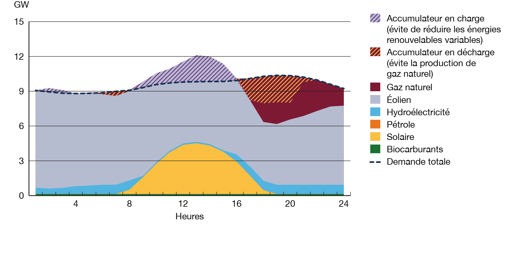 Exemple simulé de stockage permettant une plus grande intégration des énergies renouvelables en Alberta, 2050