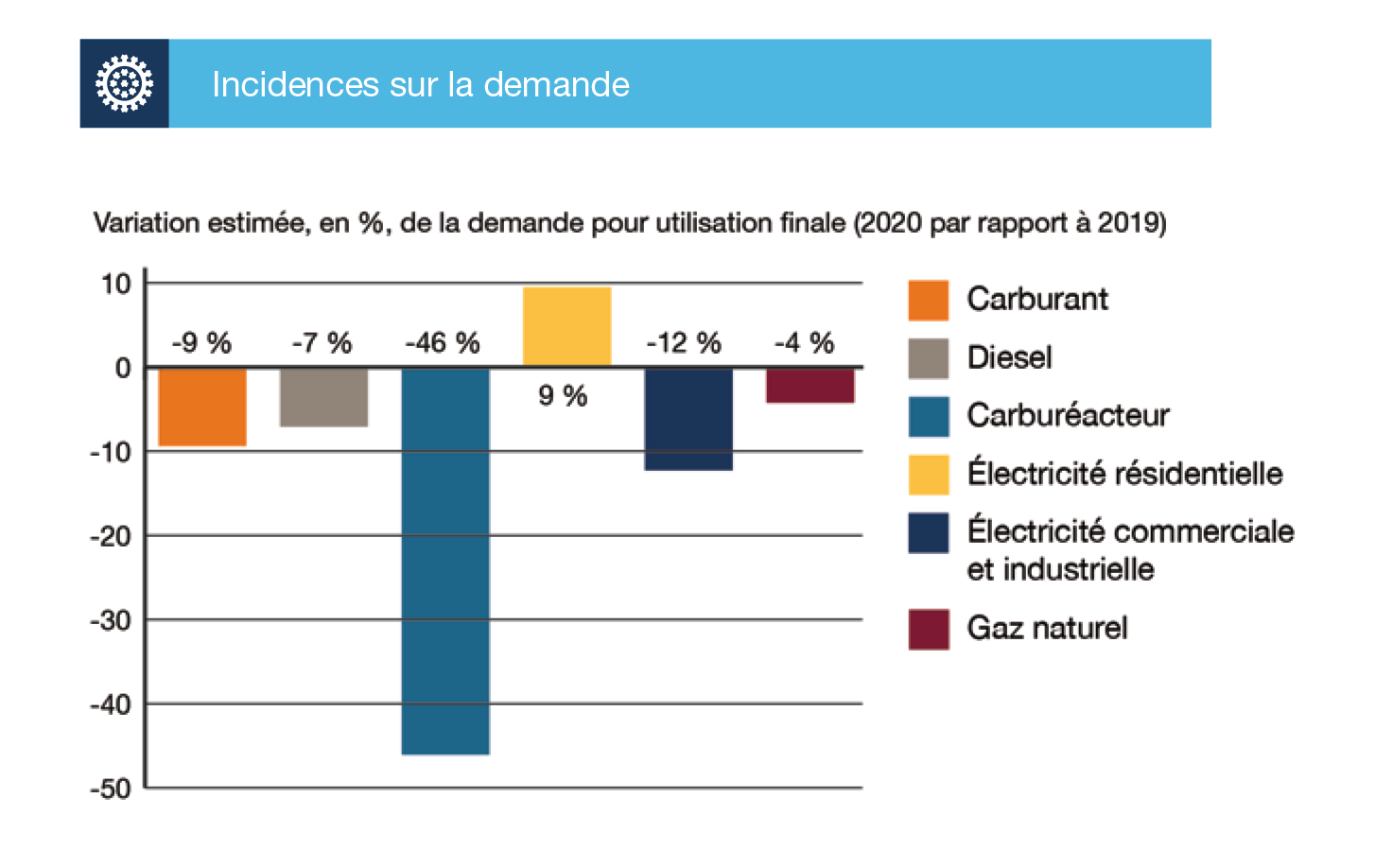 Figure SE.2 &ndash; Incidences de la COVID-19 sur la filière énergétique canadienne