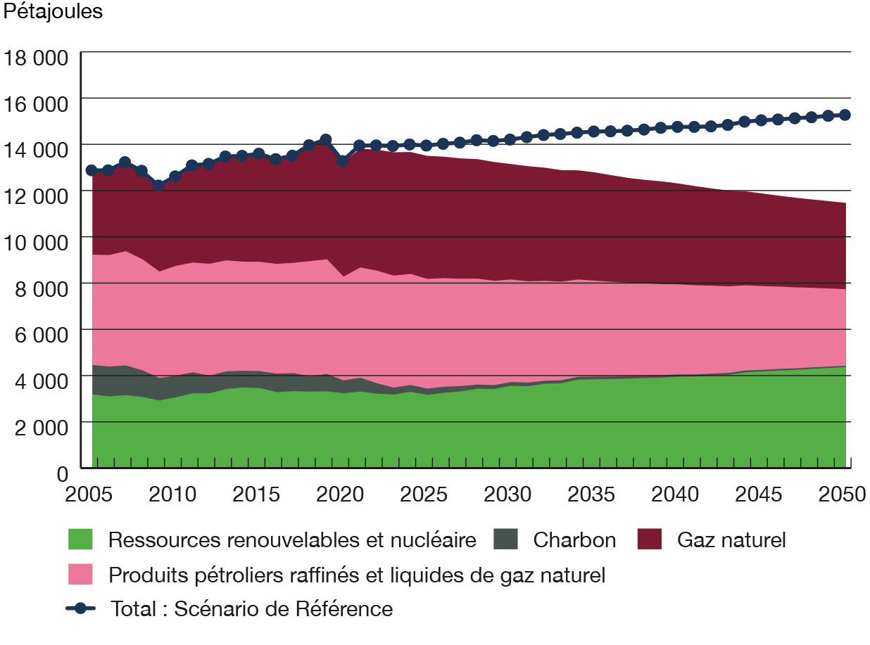 Figure SE.3 &ndash; Consommation d’énergie primaire selon le type &ndash; Scénarios Évolution et de référence (total)
