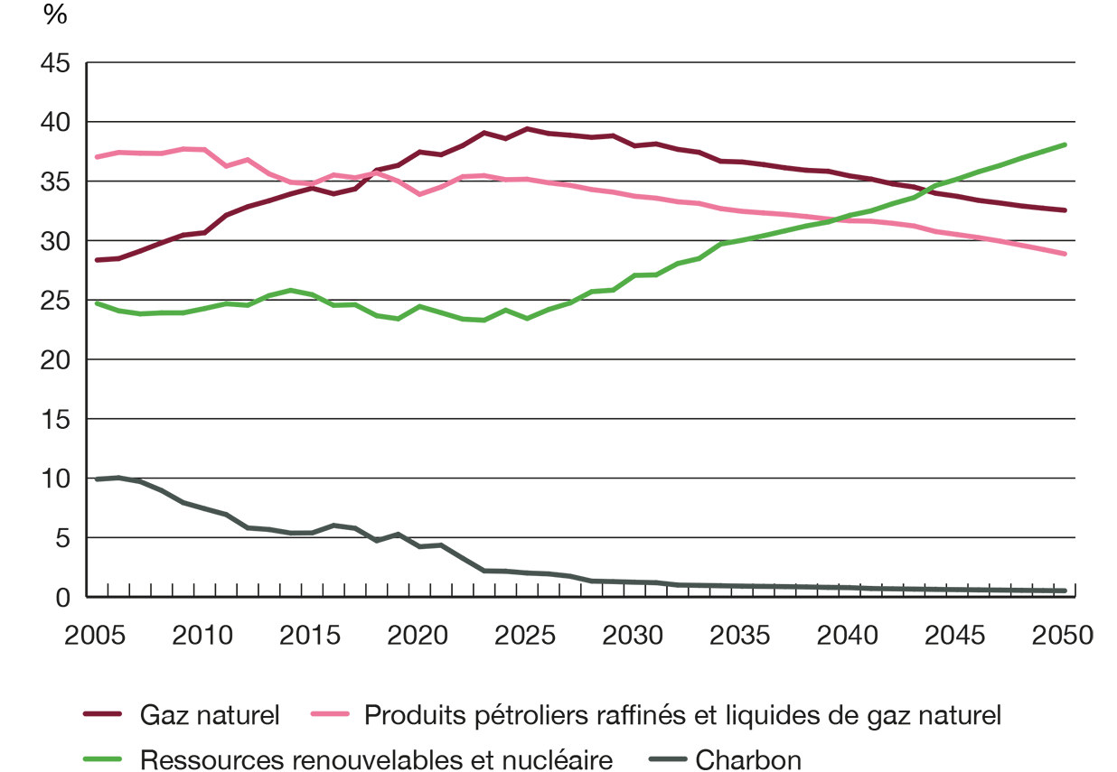 Figure SE.4 &ndash; Part de l’énergie selon le type &ndash; Scénario Évolution