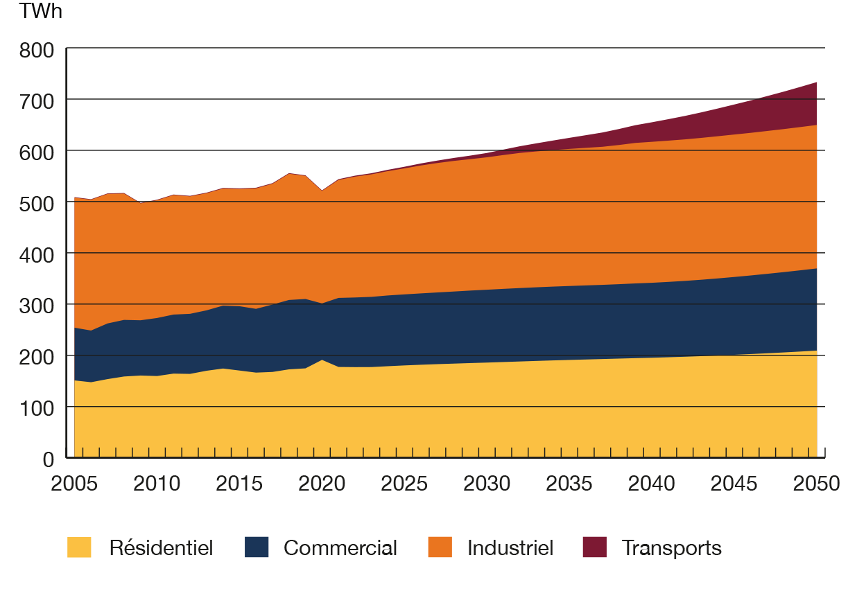 Figure SE.5a &ndash; Demande d’électricité selon le secteur – Scénario Évolution