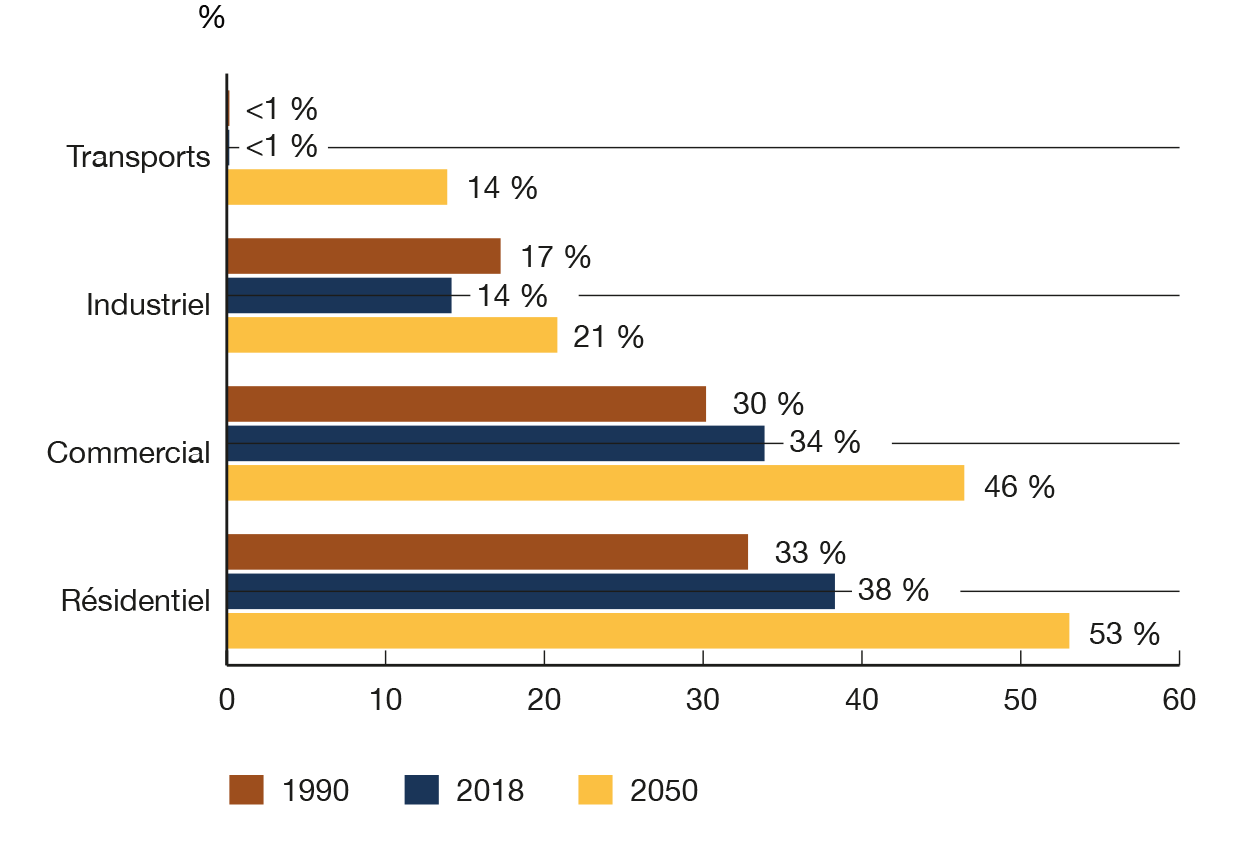Figure SE.5b &dash; Part de l’électricité dans la demande totale pour chaque secteur