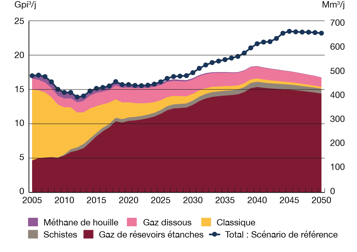 Figure SE.7 &ndash; Production de gaz naturel selon le type &ndash; Scénarios Évolution et de référence