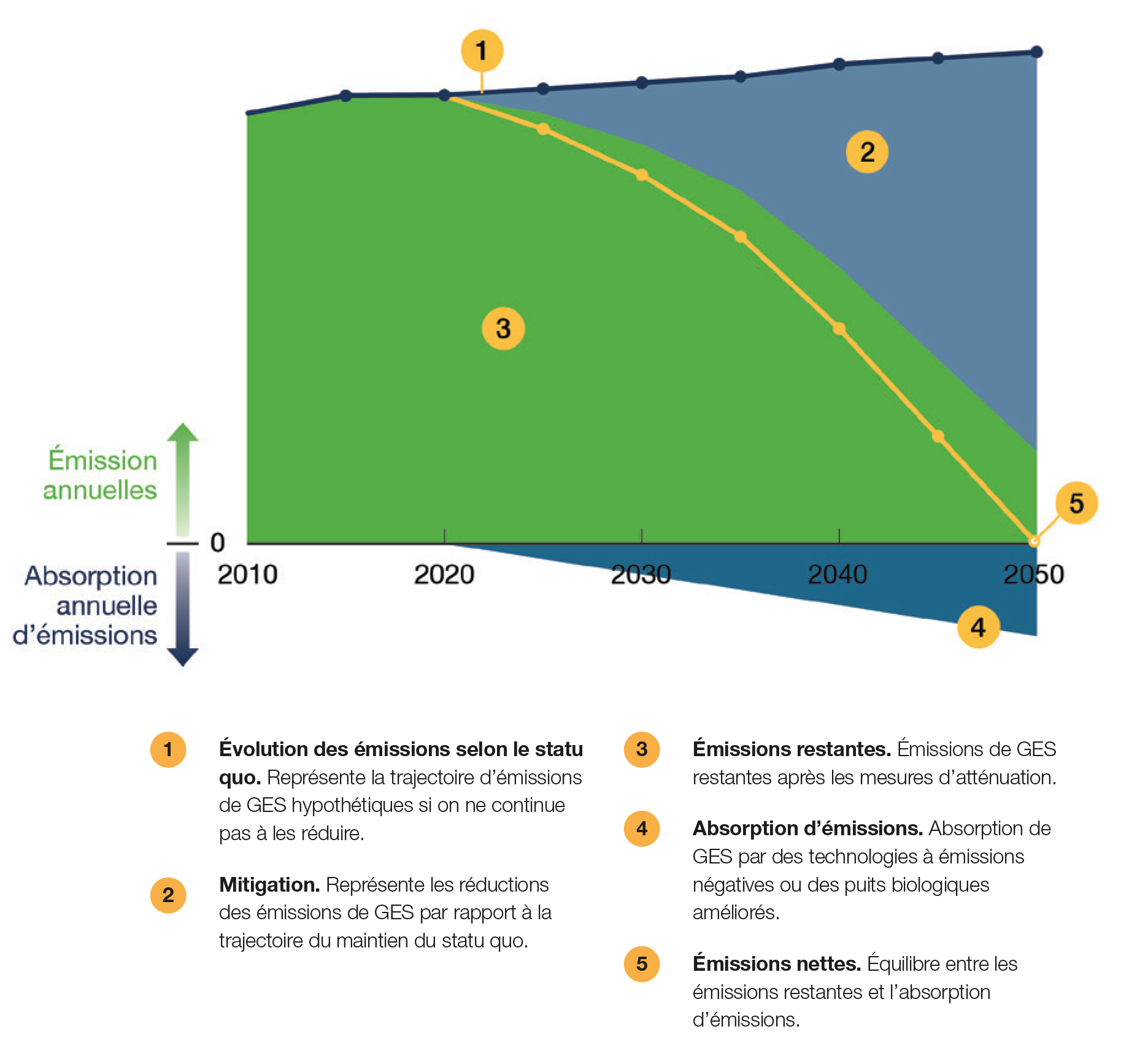 Figure SE.9 &ndash; Vers un bilan zéro – Aperçu