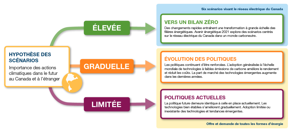 Schéma des scénarios d’Avenir énergétique 2021