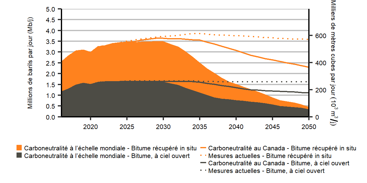 Figure R.28 : Production des sables bitumineux selon le type, tous les scénarios