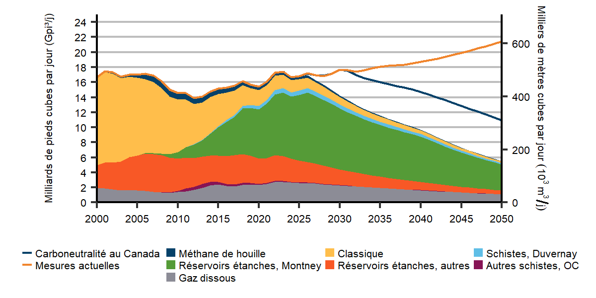 Figure R.36 : Production de gaz naturel selon le type, scénario de carboneutralité à l’échelle mondiale, et production totale, scénarios de carboneutralité du Canada et de mesures actuelles