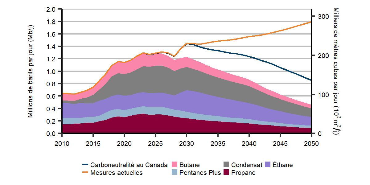 Figure R.37 : Production de LGN selon le type, scénario de carboneutralité à l’échelle mondiale, et production totale de LGN, scénarios de carboneutralité du Canada et des mesures actuelles