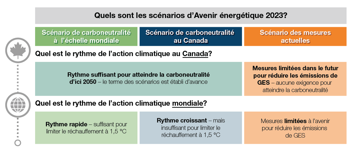 Illustration des scénarios d’Avenir énergétique 2023