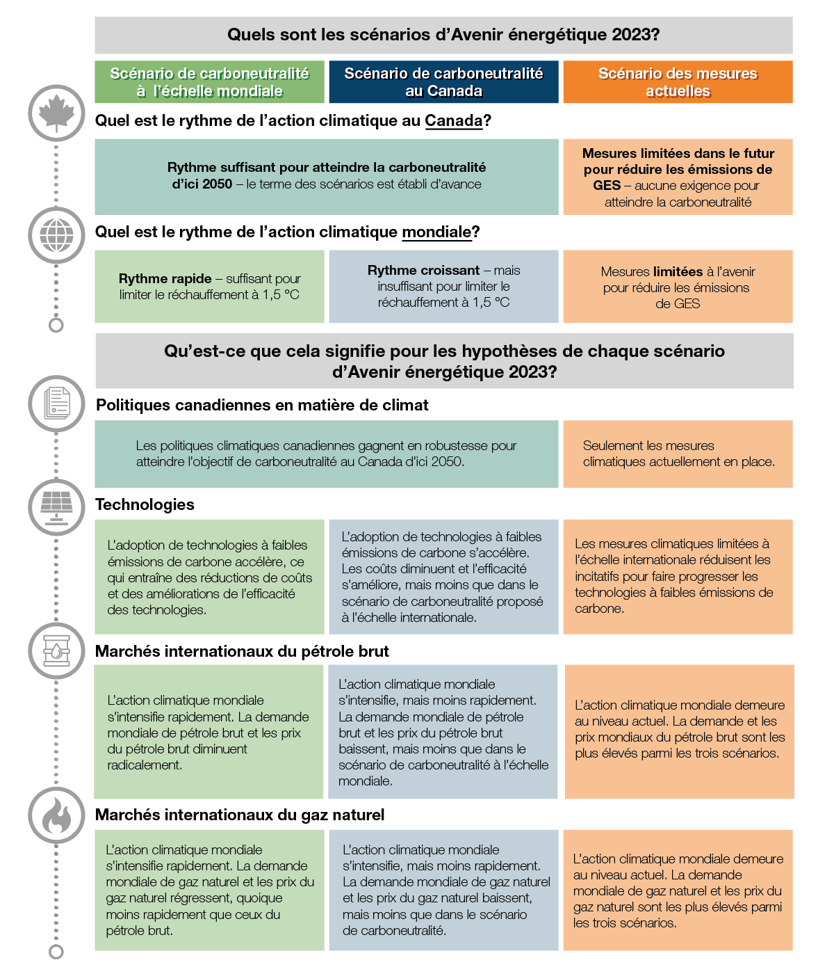 Scénarios et hypothèses