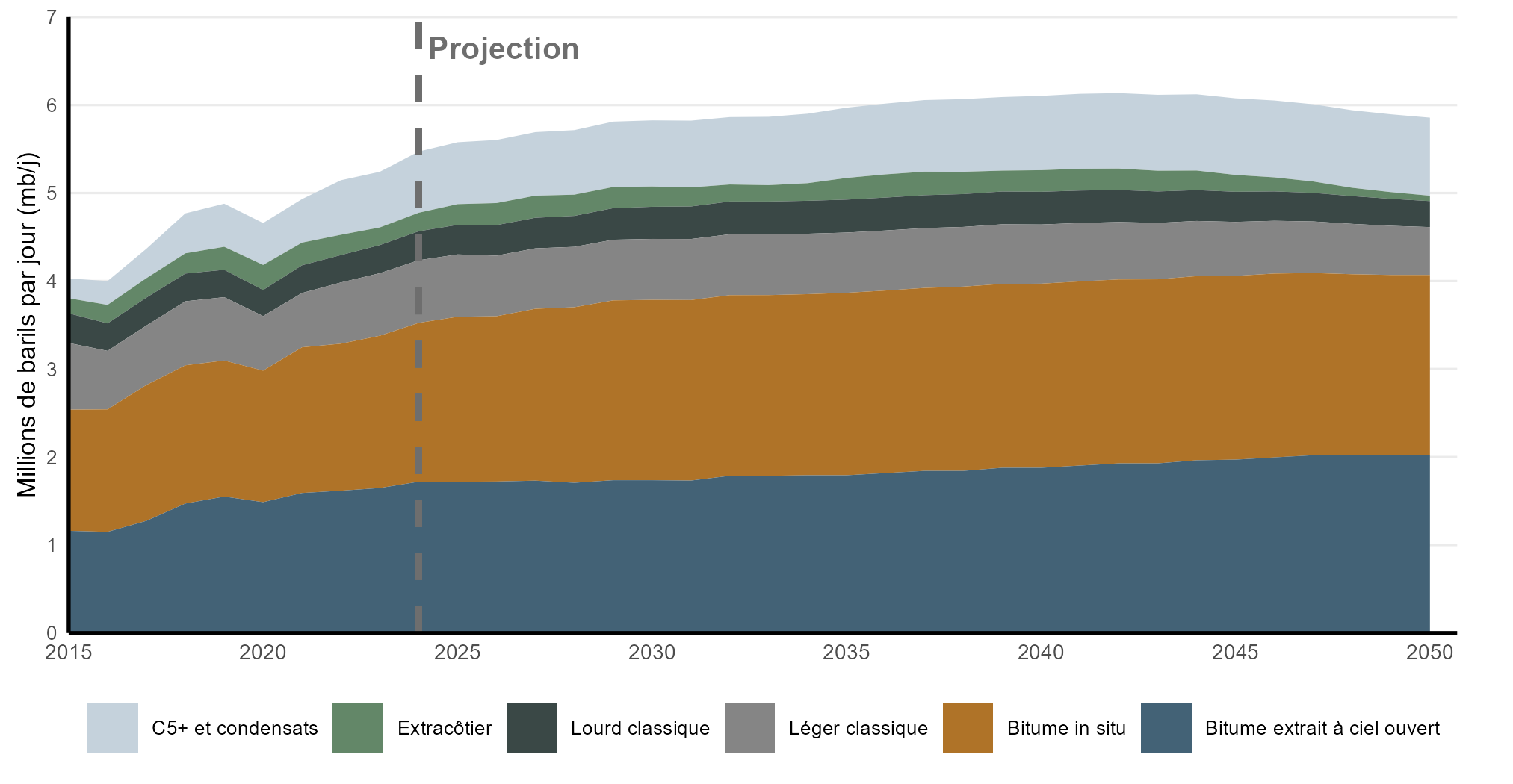 Figure R.10 – Production de pétrole selon le type, scénario des mesures actuelles