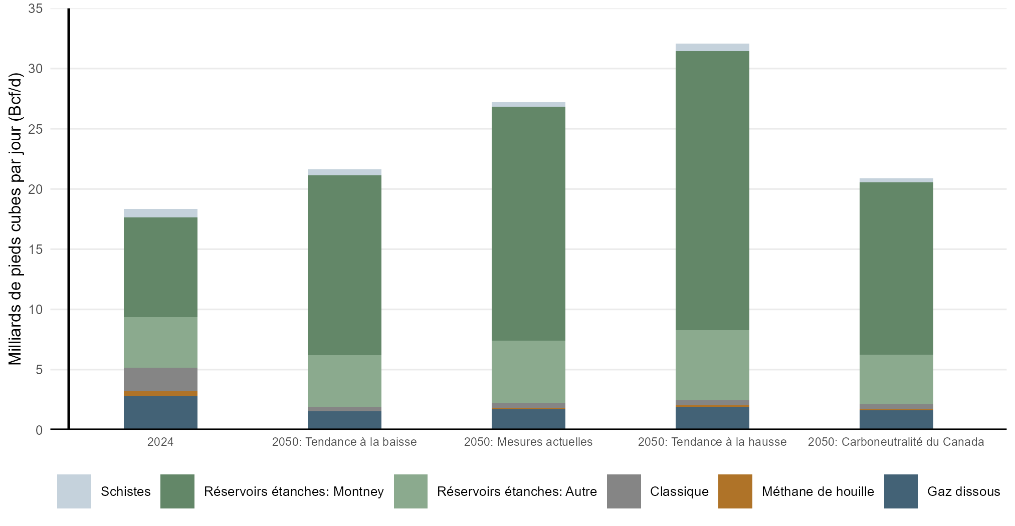 Figure R.15 – Production de gaz naturel selon le type, en 2024 par rapport à 2050, tous les scénarios