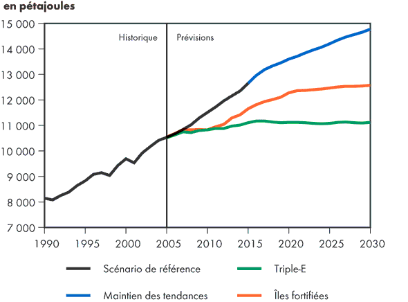 Demande canadienne totale d’&eacute;nergie secondaire