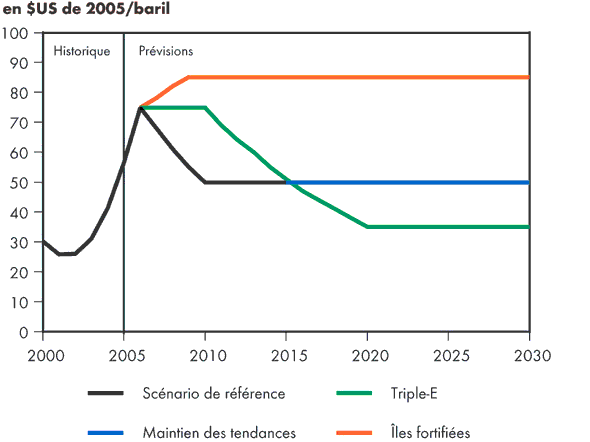Prix du p&eacute;trole brut West Texas Intermediate &agrave; Cushing, en Oklahoma