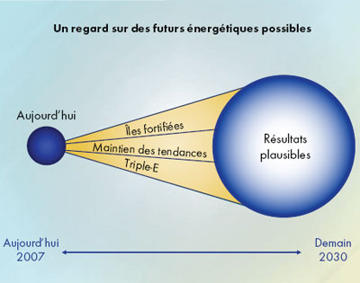Sc&eacute;narios prospectifs de l’ON&Eacute; sur l’avenir &eacute;nerg&eacute;tique