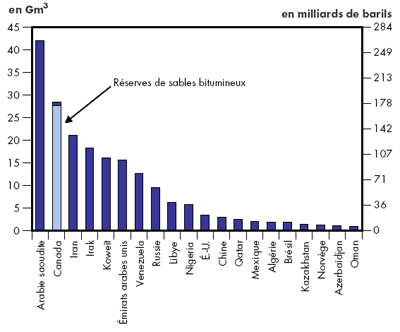 R&eacute;serves prouv&eacute;es estimatives de p&eacute;trole, 2005