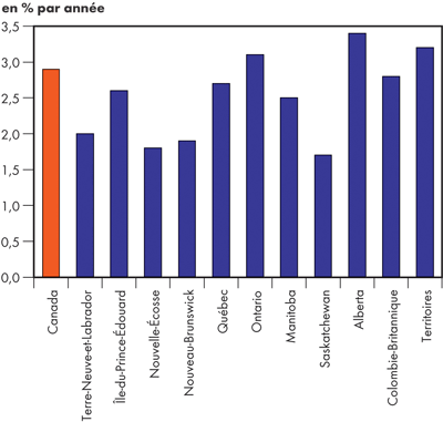 Taux de croissance r&eacute;els du PIB &ndash; Sc&eacute;nario de r&eacute;f&eacute;rence 2004-2015