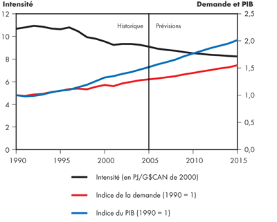 Intensit&eacute; de la demande canadienne totale d&rsquo;&eacute;nergie secondaire &ndash; Sc&eacute;nario de r&eacute;f&eacute;rence