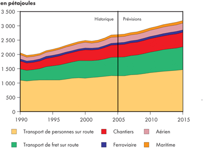 Demande canadienne d&rsquo;&eacute;nergie dans le secteur des transports selon le mode &ndash; Sc&eacute;nario de r&eacute;f&eacute;rence