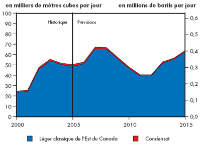 Production de brut l&eacute;ger dans l&rsquo;Est du Canada - Sc&eacute;nario de r&eacute;f&eacute;rence