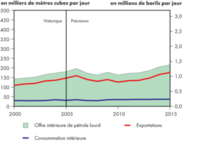 Bilan de l&rsquo;offre et de la demande, p&eacute;trole brut lourd &ndash; Sc&eacute;nario de r&eacute;f&eacute;rence