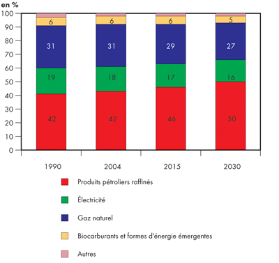 Demande canadienne totale d’&eacute;nergie secondaire selon le combustible - Maintien des tendances