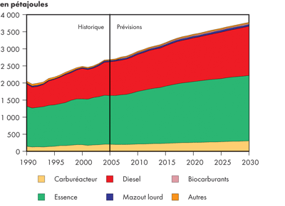 Demande canadienne d’&eacute;nergie dans le secteur des transports selon le combustible - Maintien des tendances