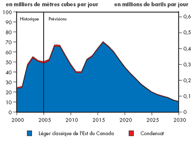 Production de brut l&eacute;ger dans l’Est du Canada - Maintien des tendances