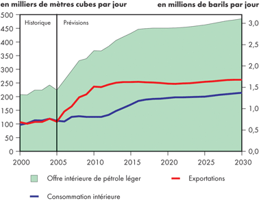 Bilan de l’offre et de la demande, p&eacute;trole brut l&eacute;ger - Maintien des tendances