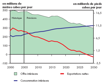 Bilan de l’offre et de la demande, gaz naturel - Maintien des tendances