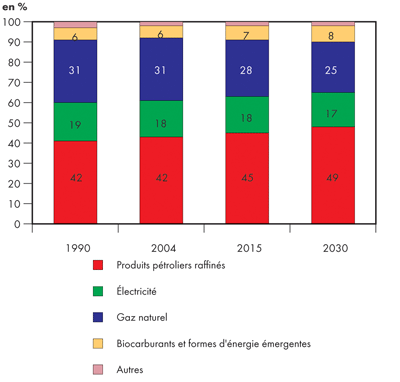 Demande canadienne totale d’&eacute;nergie secondaire selon le combustible - Triple-E