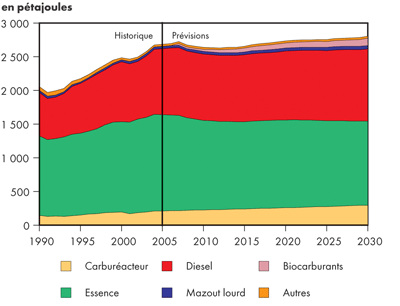 Demande canadienne d’&eacute;nergie dans le secteur des transports selon le combustible - Triple-E