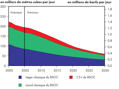 Production de p&eacute;trole classique dans le BSOC - Triple-E