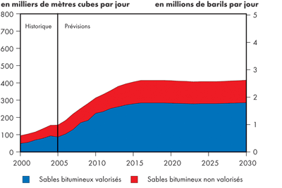 Production tir&eacute;e des sables bitumineux au Canada - Triple-E