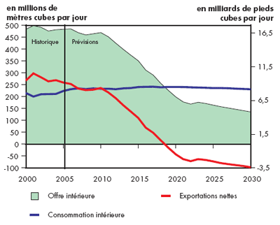 Bilan de l’offre et de la demande, gaz naturel &ndash; Triple-E
