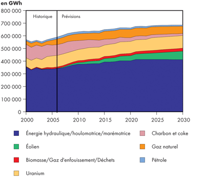 Production au Canada - Triple-E