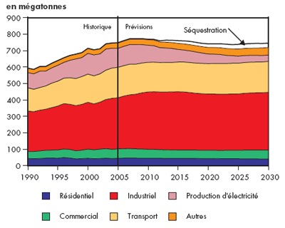 &Eacute;missions canadiennes totales de GES selon le secteur &ndash; Triple-E