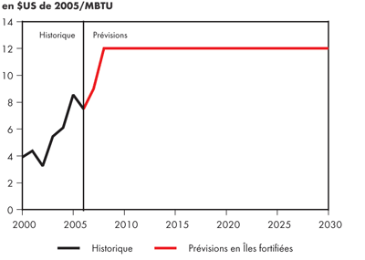 Prix du gaz naturel au carrefour Henry, en Louisiane &ndash; &Icirc;les fortifi&eacute;es