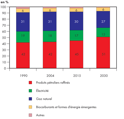 Demande canadienne totale d&rsquo;&eacute;nergie secondaire selon le combustible &ndash; &Icirc;les fortifi&eacute;es