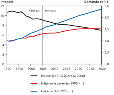 Intensit&eacute; de la demande canadienne totale d&rsquo;&eacute;nergie secondaire &ndash; &Icirc;les fortifi&eacute;es