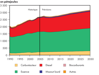 Demande canadienne d&rsquo;&eacute;nergie dans le secteur des transports selon le combustible &ndash; &Icirc;les fortifi&eacute;es